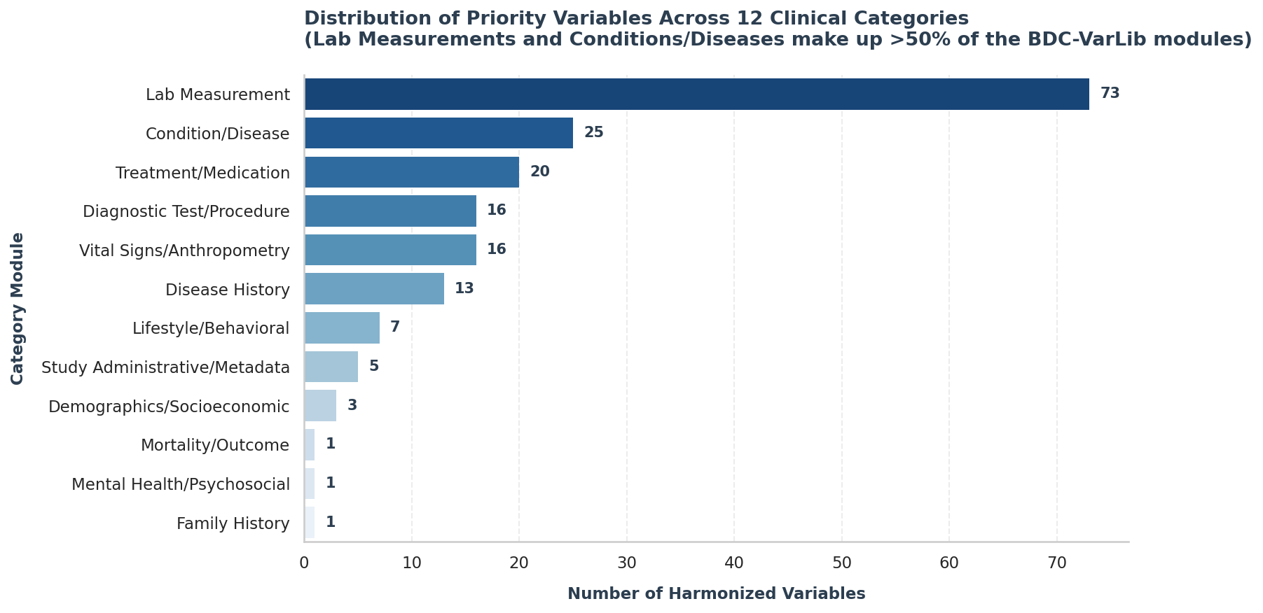 Distribution of concepts across the 12 category modules