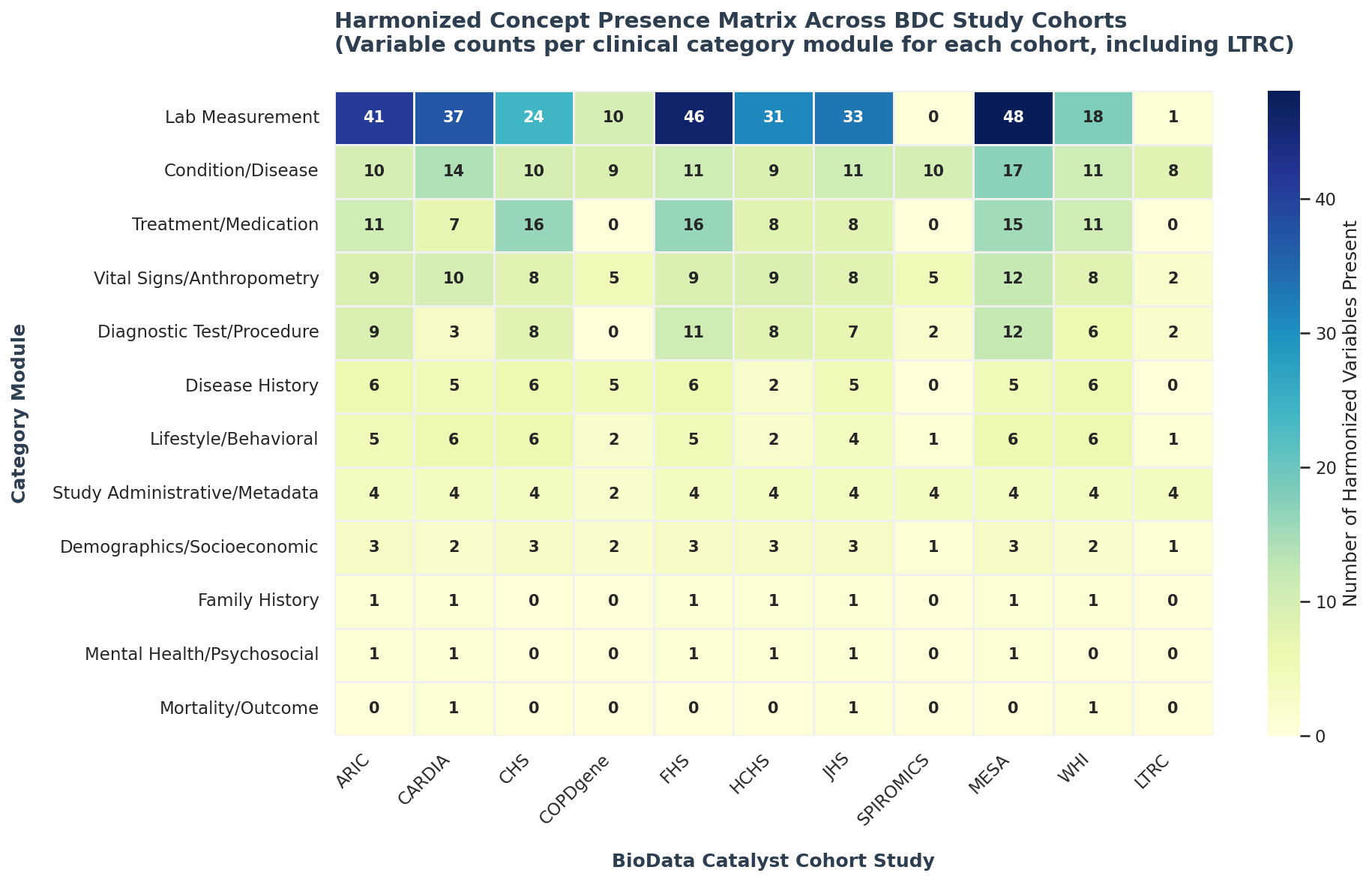 Harmonized concept presence matrix across all categories and cohorts