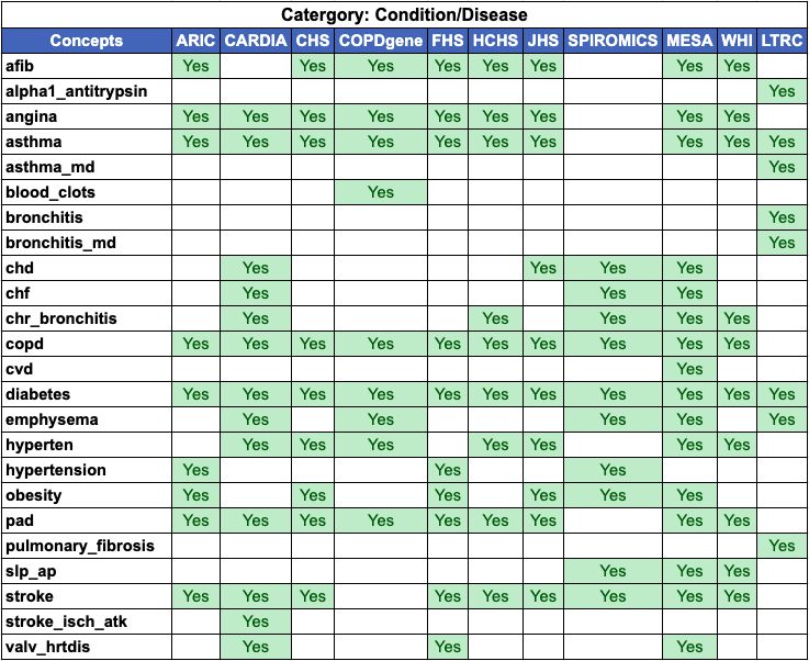 Condition/Disease concept coverage by cohort